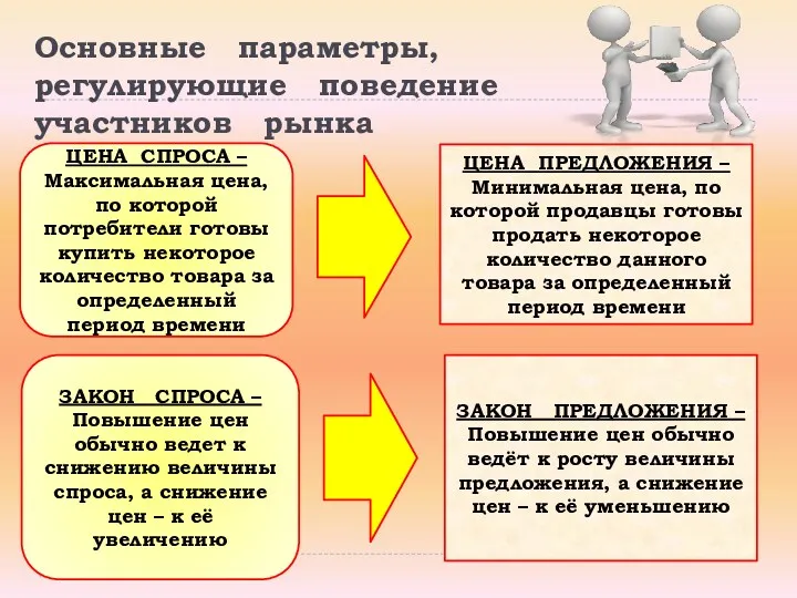 Основные параметры, регулирующие поведение участников рынка ЦЕНА СПРОСА – Максимальная