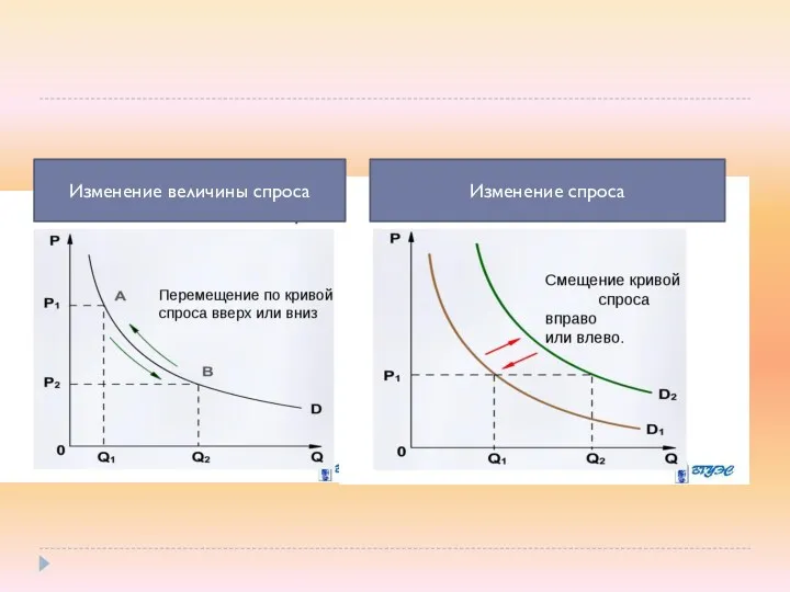 Изменение спроса Изменение величины спроса