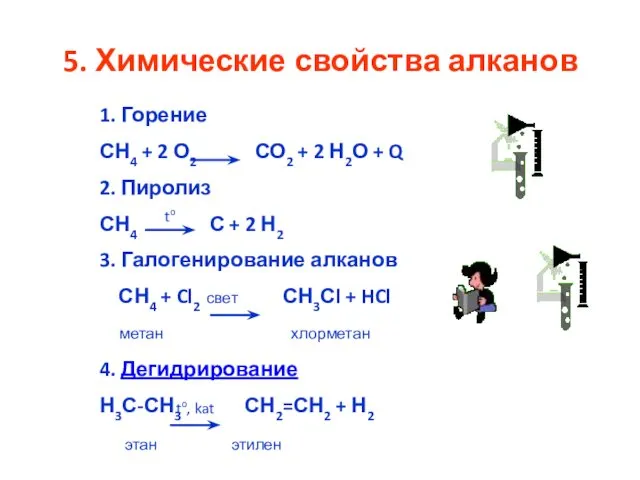 5. Химические свойства алканов 1. Горение СН4 + 2 О2 СО2 + 2