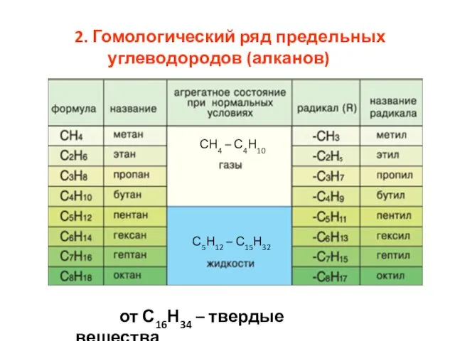 2. Гомологический ряд предельных углеводородов (алканов) СН4 – С4Н10 С5Н12 – С15Н32 от