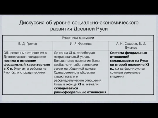 Дискуссия об уровне социально-экономического развития Древней Руси