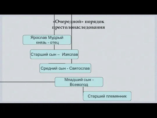 «Очередной» порядок престолонаследования