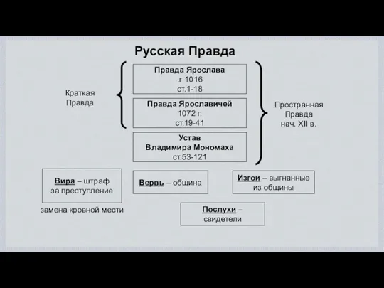 Русская Правда Правда Ярослава 1016 г. ст.1-18 Правда Ярославичей 1072