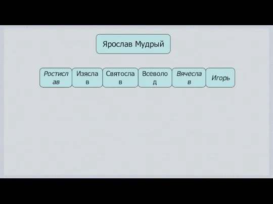 Ярослав Мудрый Владимир Изяслав Всеволод Святослав Вячеслав Игорь Ростислав