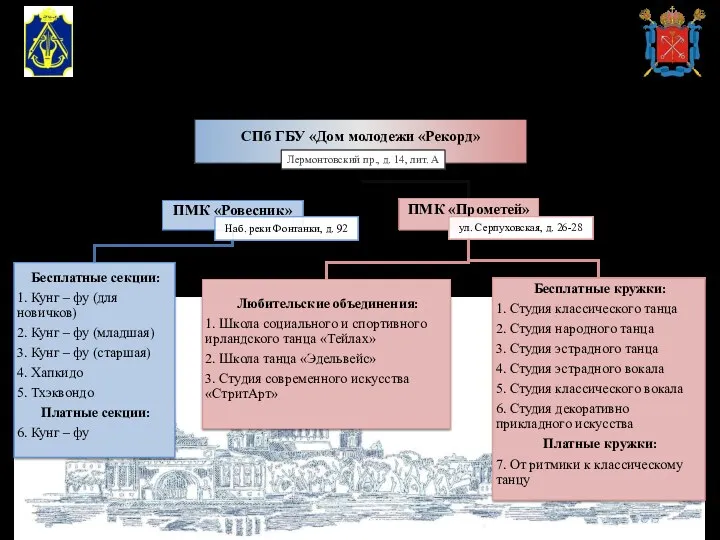 АДМИНИСТРАЦИЯ АДМИРАЛТЕЙСКОГО РАЙОНА САНКТ-ПЕТЕРБУРГА СПБ ГБУ «ДОМ МОЛОДЕЖИ «РЕКОРД» Структура