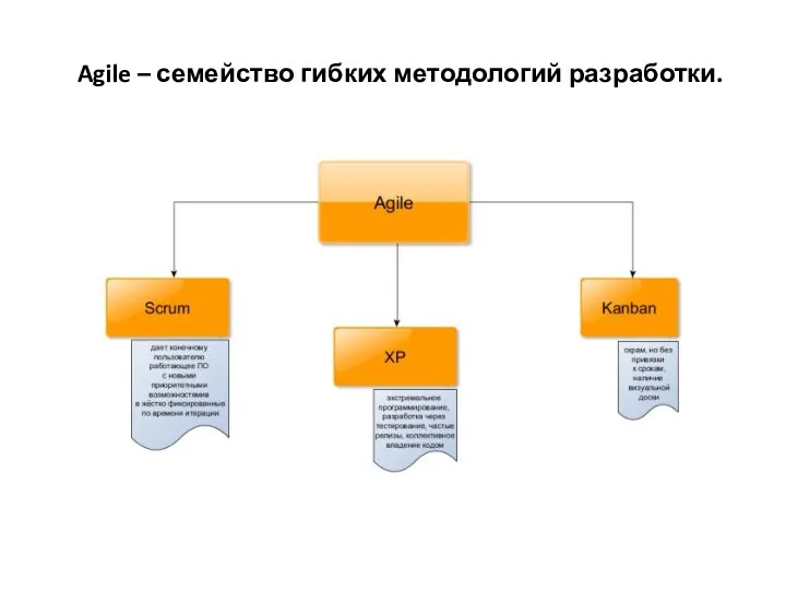 Agile – семейство гибких методологий разработки.
