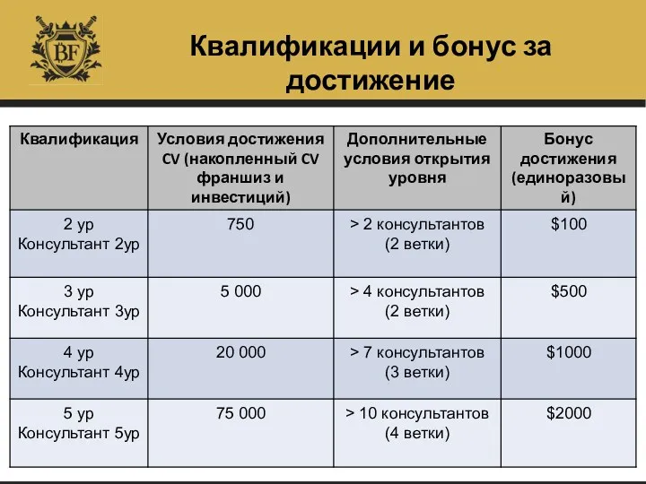 Квалификации и бонус за достижение