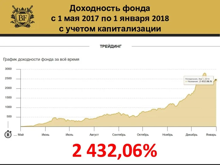 Доходность фонда с 1 мая 2017 по 1 января 2018 с учетом капитализации 2 432,06%