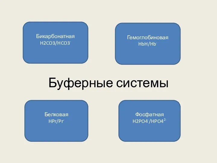 Буферные системы Бикарбонатная H2CO3/HCO3- Гемоглобиновая HbH/Hb- Белковая HPr/Pr- Фосфатная H2PO4-/HPO42-