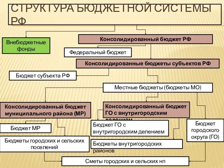 СТРУКТУРА БЮДЖЕТНОЙ СИСТЕМЫ РФ Внебюджетные фонды Консолидированный бюджет РФ Федеральный