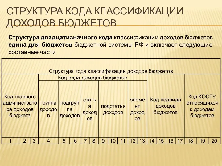 СТРУКТУРА КОДА КЛАССИФИКАЦИИ ДОХОДОВ БЮДЖЕТОВ Структура двадцатизначного кода классификации доходов