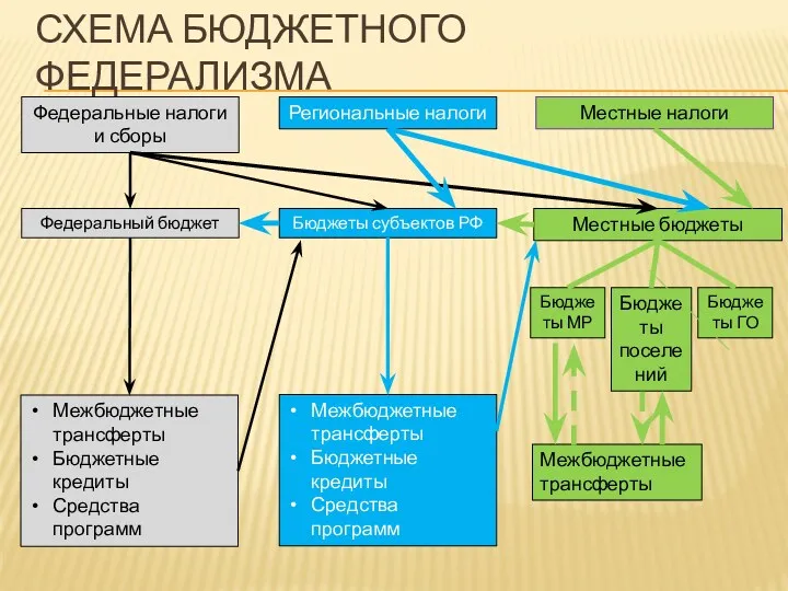 СХЕМА БЮДЖЕТНОГО ФЕДЕРАЛИЗМА Федеральные налоги и сборы Региональные налоги Местные