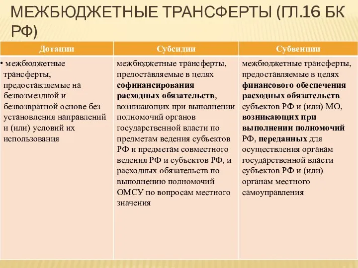 МЕЖБЮДЖЕТНЫЕ ТРАНСФЕРТЫ (ГЛ.16 БК РФ)