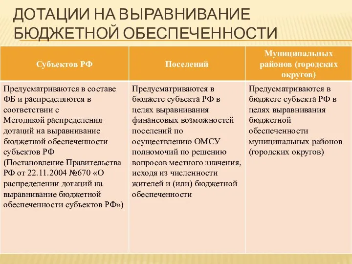 ДОТАЦИИ НА ВЫРАВНИВАНИЕ БЮДЖЕТНОЙ ОБЕСПЕЧЕННОСТИ