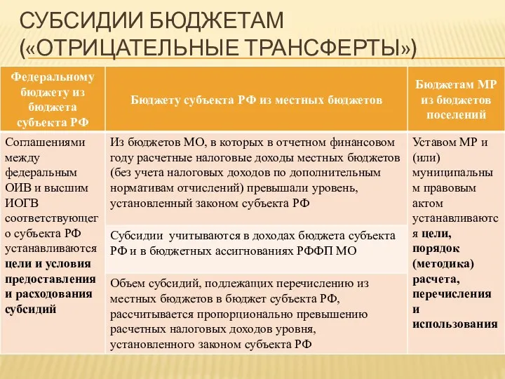 СУБСИДИИ БЮДЖЕТАМ («ОТРИЦАТЕЛЬНЫЕ ТРАНСФЕРТЫ»)