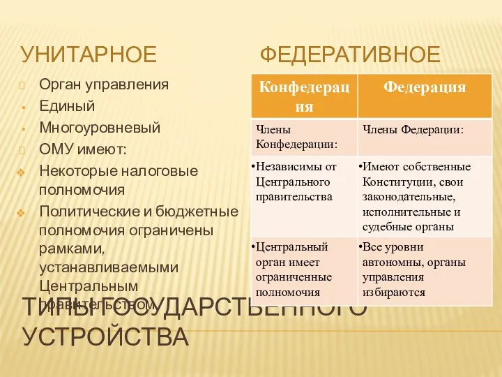 ТИПЫ ГОСУДАРСТВЕННОГО УСТРОЙСТВА УНИТАРНОЕ ФЕДЕРАТИВНОЕ Орган управления Единый Многоуровневый ОМУ