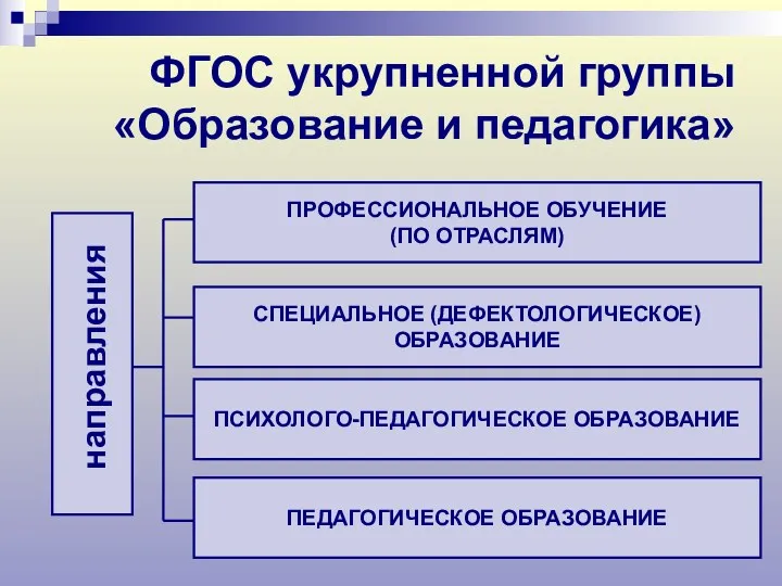 ФГОС укрупненной группы «Образование и педагогика» направления ПРОФЕССИОНАЛЬНОЕ ОБУЧЕНИЕ (ПО ОТРАСЛЯМ) СПЕЦИАЛЬНОЕ (ДЕФЕКТОЛОГИЧЕСКОЕ)