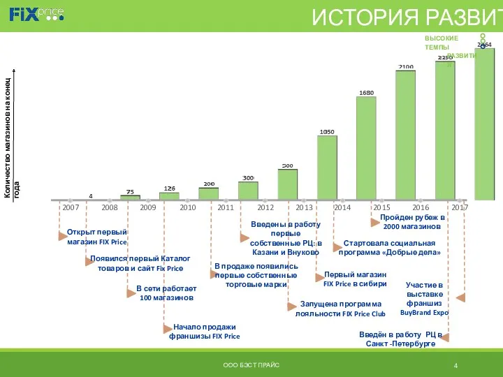 ООО БЭСТ ПРАЙС ИСТОРИЯ РАЗВИТИЯ ВЫСОКИЕ ТЕМПЫ РАЗВИТИЯ Участие в выставке франшиз BuyBrand Expo