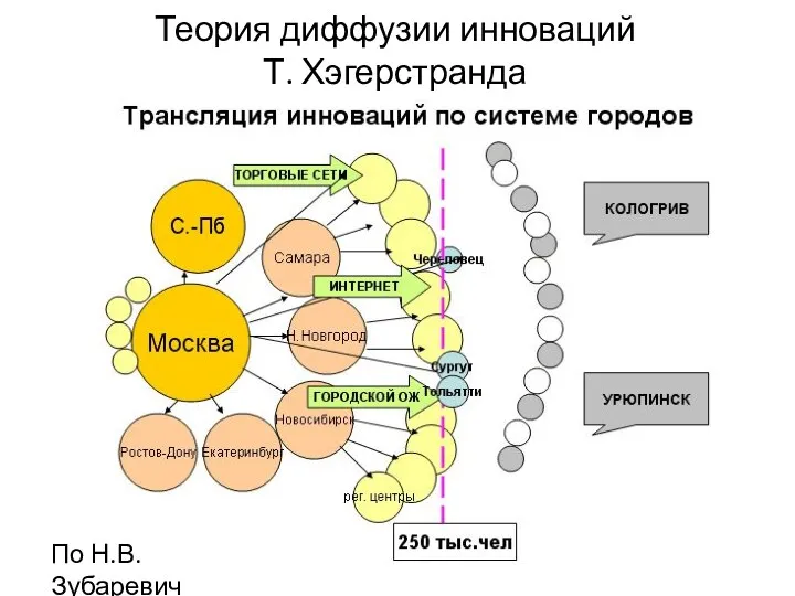 Теория диффузии инноваций Т. Хэгерстранда По Н.В. Зубаревич