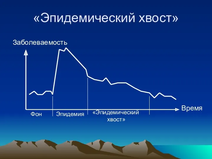 «Эпидемический хвост» Заболеваемость Время «Эпидемический хвост» Фон Эпидемия