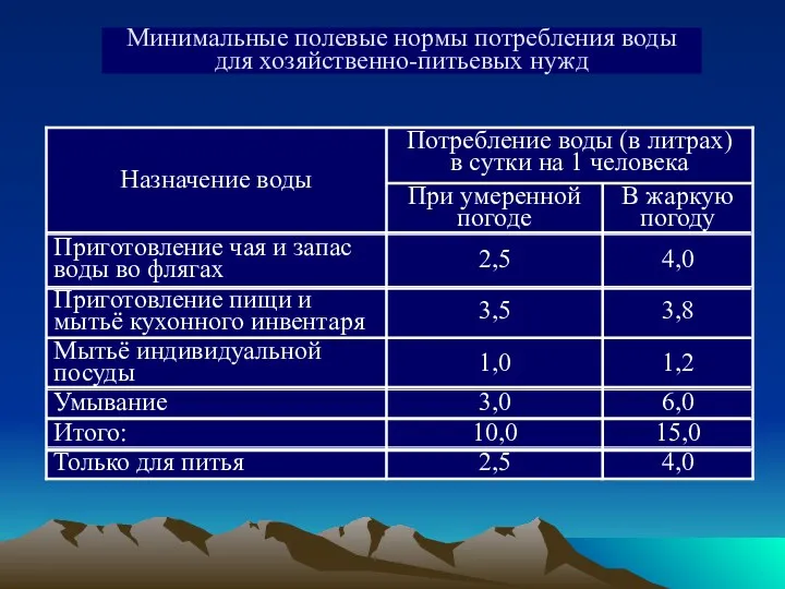 Минимальные полевые нормы потребления воды для хозяйственно-питьевых нужд