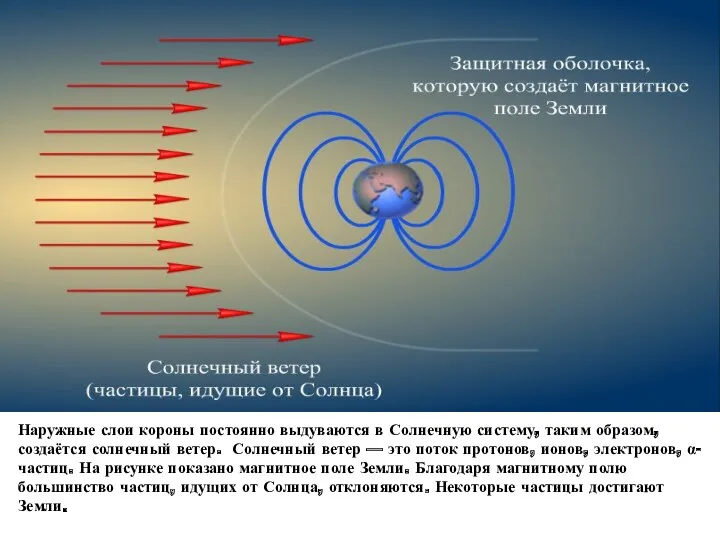 Наружные слои короны постоянно выдуваются в Солнечную систему, таким образом,