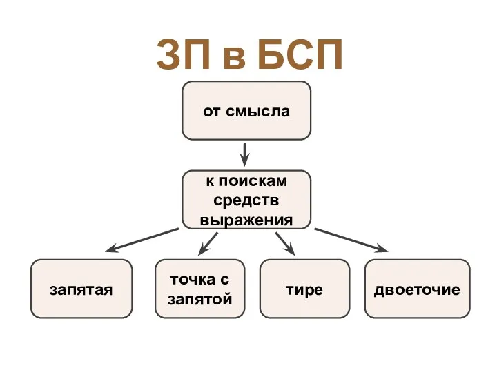 ЗП в БСП от смысла к поискам средств выражения запятая точка с запятой тире двоеточие