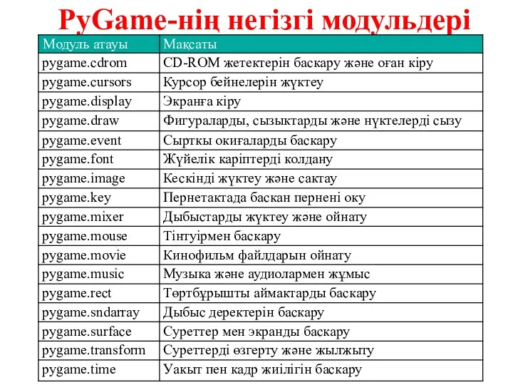 PyGame-нің негізгі модульдері