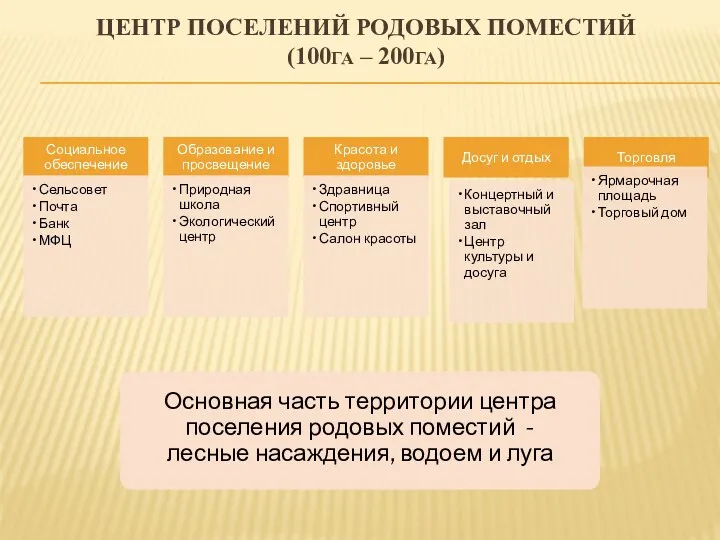 ЦЕНТР ПОСЕЛЕНИЙ РОДОВЫХ ПОМЕСТИЙ (100ГА – 200ГА)