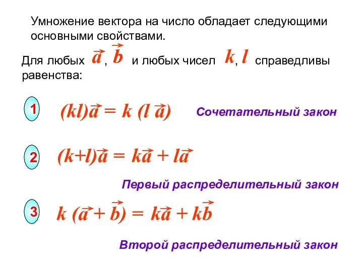 Умножение вектора на число обладает следующими основными свойствами. Сочетательный закон