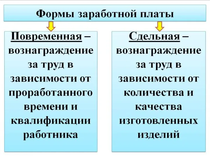 Формы заработной платы