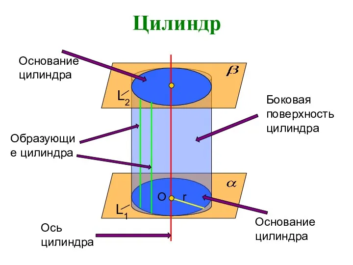 Цилиндр О r Основание цилиндра Образующие цилиндра Основание цилиндра Ось цилиндра Боковая поверхность цилиндра