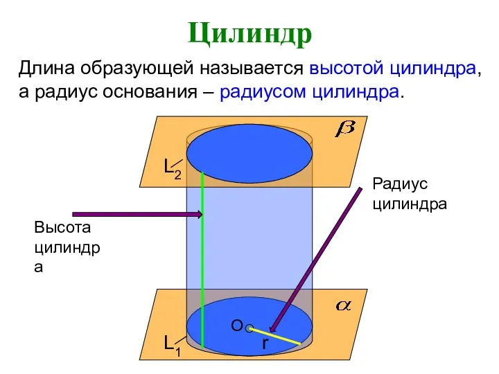 Цилиндр Длина образующей называется высотой цилиндра, а радиус основания –