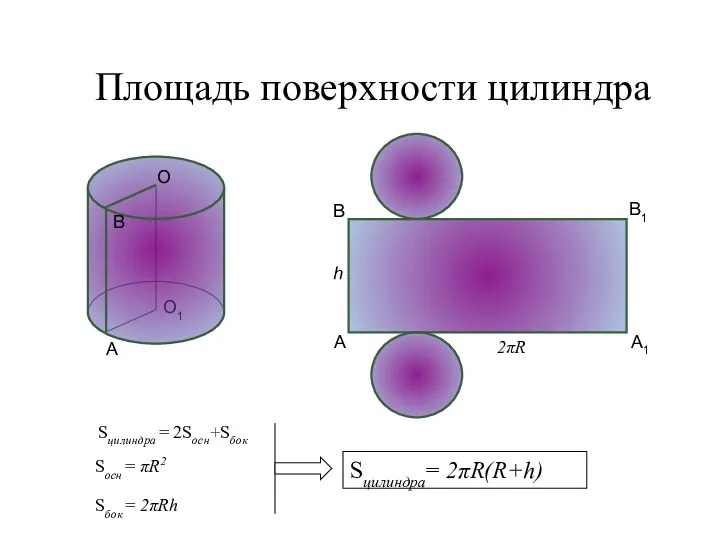 Площадь поверхности цилиндра Sцилиндра = 2Sосн+Sбок Sцилиндра= 2πR(R+h) O Sосн = πR2 Sбок = 2πRh