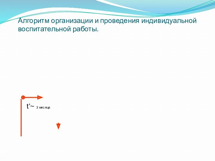 Алгоритм организации и проведения индивидуальной воспитательной работы. t’~ 3 месяца