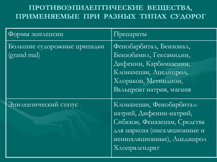 ПРОТИВОЭПИЛЕПТИЧЕСКИЕ ВЕЩЕСТВА, ПРИМЕНЯЕМЫЕ ПРИ РАЗНЫХ ТИПАХ СУДОРОГ