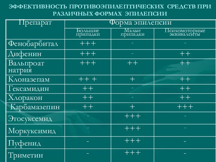 ЭФФЕКТИВНОСТЬ ПРОТИВОЭПИЛЕПТИЧЕСКИХ СРЕДСТВ ПРИ РАЗЛИЧНЫХ ФОРМАХ ЭПИЛЕПСИИ