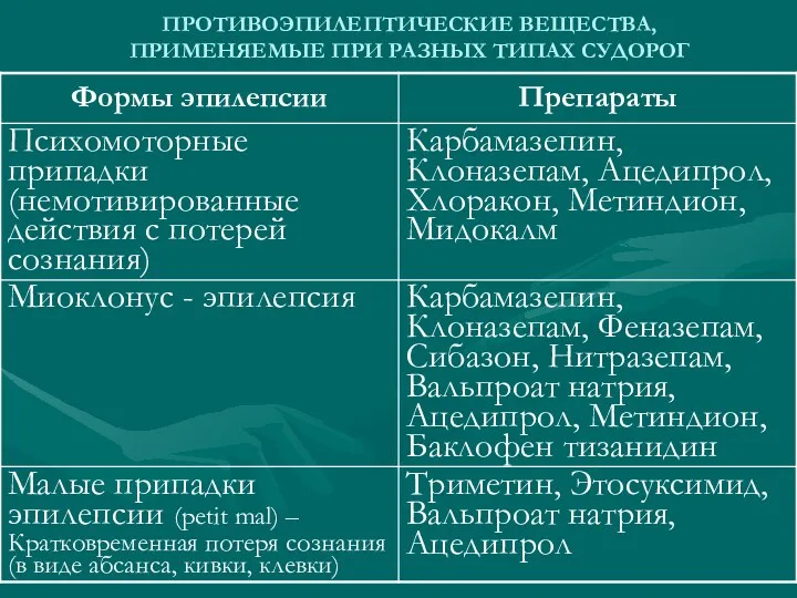 ПРОТИВОЭПИЛЕПТИЧЕСКИЕ ВЕЩЕСТВА, ПРИМЕНЯЕМЫЕ ПРИ РАЗНЫХ ТИПАХ СУДОРОГ