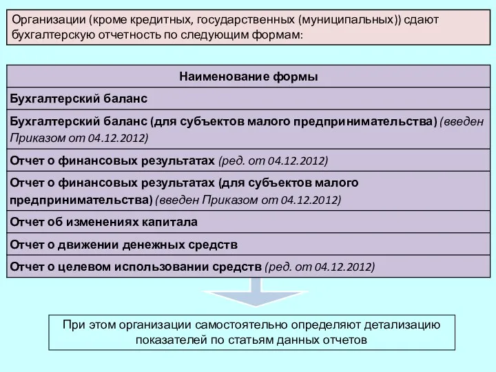 Организации (кроме кредитных, государственных (муниципальных)) сдают бухгалтерскую отчетность по следующим