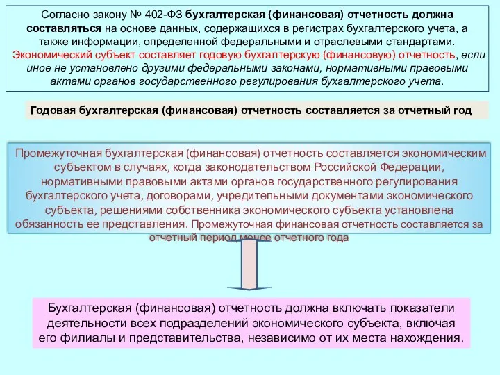 Промежуточная бухгалтерская (финансовая) отчетность составляется экономическим субъектом в случаях, когда