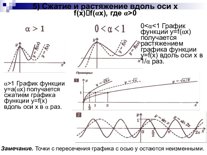 5) Сжатие и растяжение вдоль оси x f(x)?f(αx), где α>0