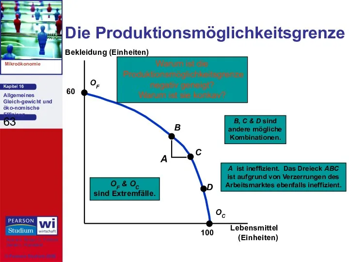 Die Produktionsmöglichkeitsgrenze Lebensmittel (Einheiten) Bekleidung (Einheiten)