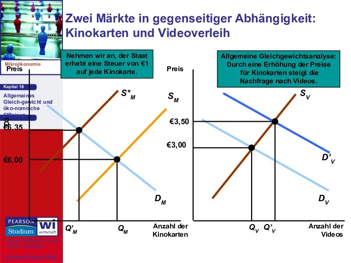 Zwei Märkte in gegenseitiger Abhängigkeit: Kinokarten und Videoverleih Preis Anzahl der Videos Preis Anzahl der Kinokarten