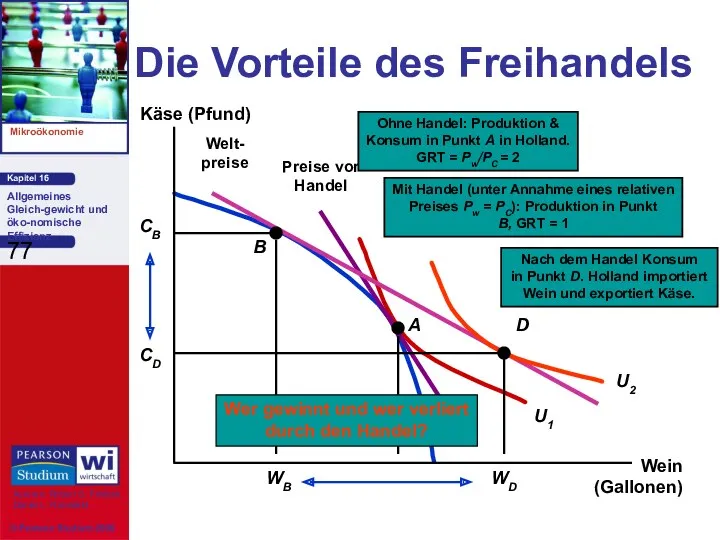 Die Vorteile des Freihandels Wein (Gallonen) Käse (Pfund) Wer gewinnt und wer verliert durch den Handel?