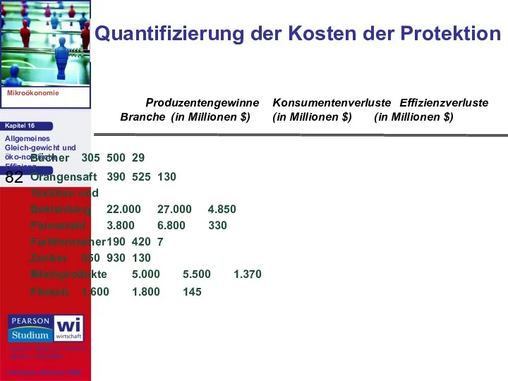 Quantifizierung der Kosten der Protektion Produzentengewinne Konsumentenverluste Effizienzverluste Branche (in