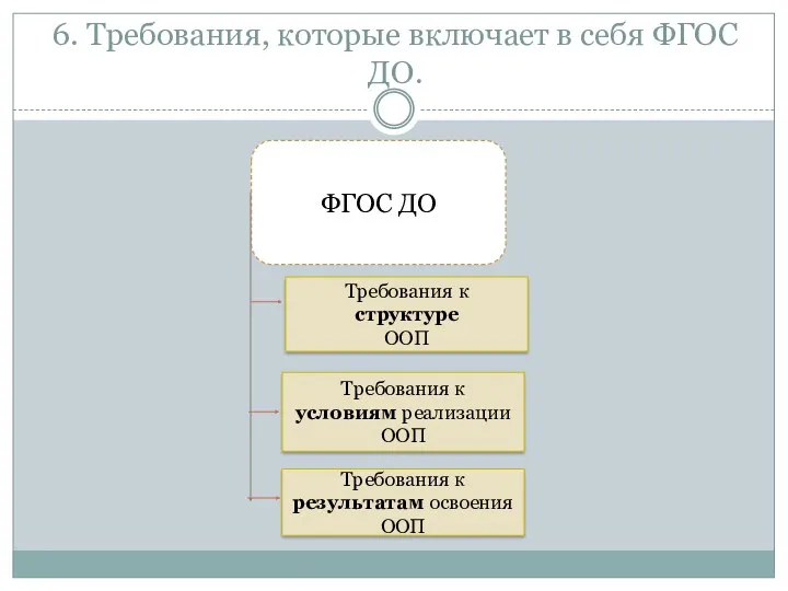 6. Требования, которые включает в себя ФГОС ДО. ФГОС ДО