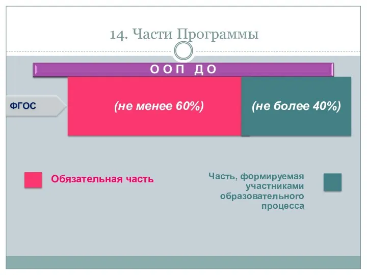 14. Части Программы ФГОС (не менее 60%) (не более 40%)