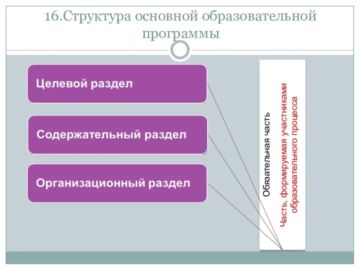 16.Структура основной образовательной программы Обязательная часть Часть, формируемая участниками образовательного процесса