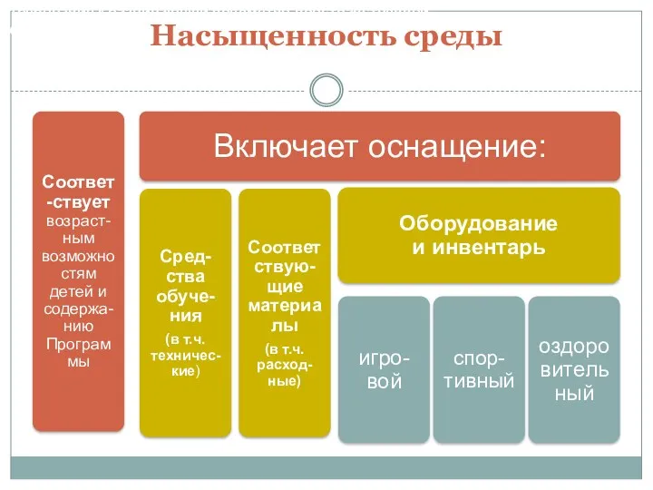 Насыщенность среды Требования к развивающей предметно-пространственной среде