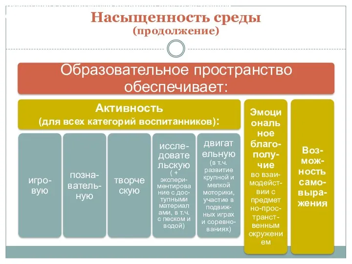 Насыщенность среды (продолжение) Требования к развивающей предметно-пространственной среде